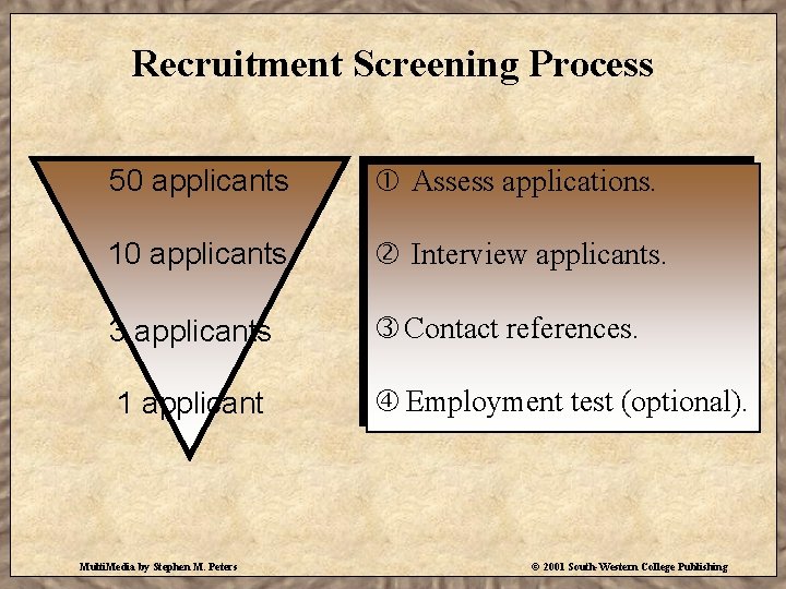 Recruitment Screening Process 50 applicants Assess applications. 10 applicants Interview applicants. 3 applicants Contact