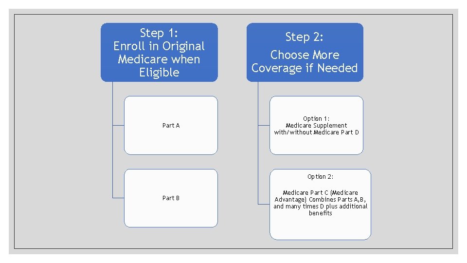 Step 1: Enroll in Original Medicare when Eligible Part A Step 2: Choose More