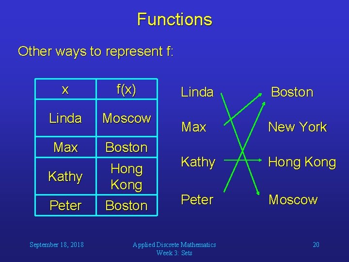 Functions Other ways to represent f: x f(x) Linda Moscow Max Boston Kathy Peter