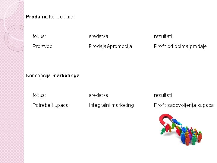 Prodajna koncepcija fokus: sredstva rezultati Proizvodi Prodaja&promocija Profit od obima prodaje fokus: sredstva rezultati