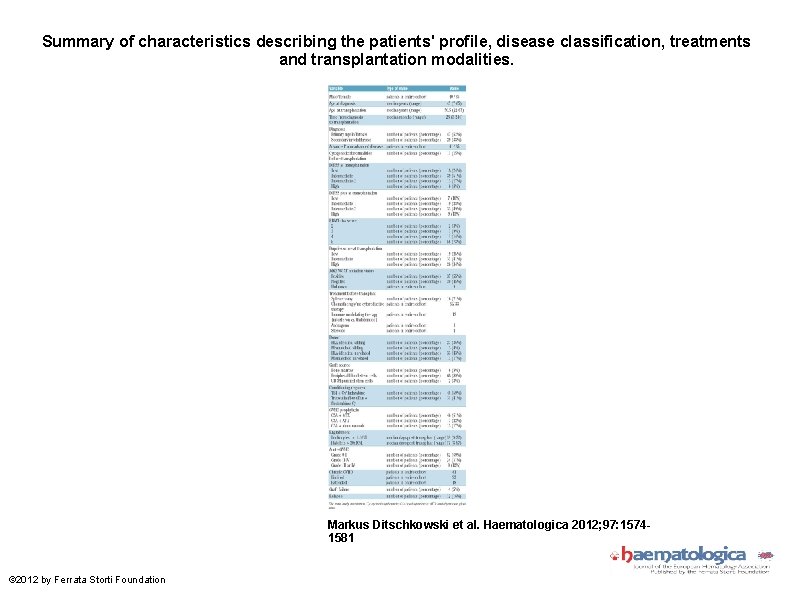 Summary of characteristics describing the patients' profile, disease classification, treatments and transplantation modalities. Markus