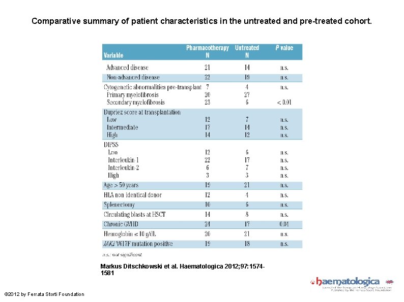 Comparative summary of patient characteristics in the untreated and pre-treated cohort. Markus Ditschkowski et