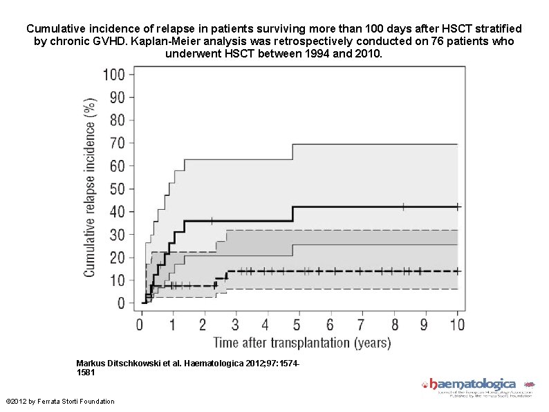 Cumulative incidence of relapse in patients surviving more than 100 days after HSCT stratified