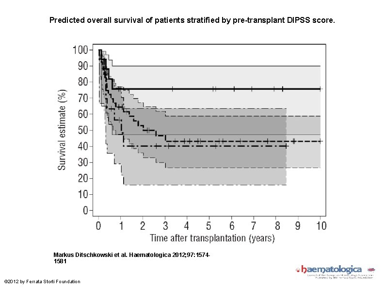 Predicted overall survival of patients stratified by pre-transplant DIPSS score. Markus Ditschkowski et al.
