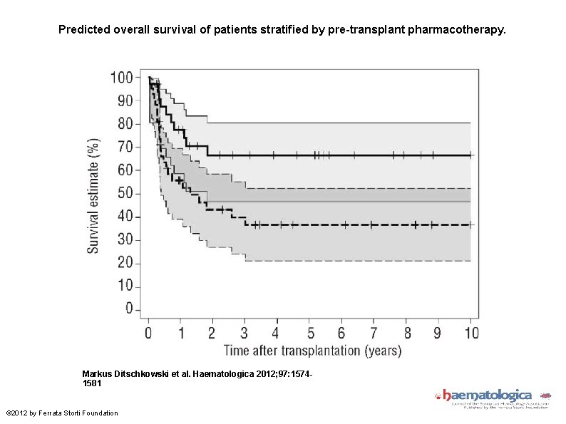 Predicted overall survival of patients stratified by pre-transplant pharmacotherapy. Markus Ditschkowski et al. Haematologica