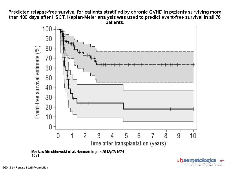 Predicted relapse-free survival for patients stratified by chronic GVHD in patients surviving more than