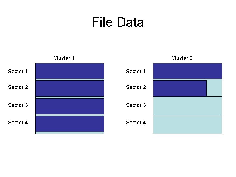 File Data Cluster 1 Cluster 2 Sector 1 Sector 2 Sector 3 Sector 4 File Data Cluster 1 Cluster 2 Sector 1 Sector 2 Sector 3 Sector 4