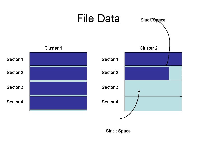 File Data Cluster 1 Slack Space Cluster 2 Sector 1 Sector 2 Sector 3 File Data Cluster 1 Slack Space Cluster 2 Sector 1 Sector 2 Sector 3