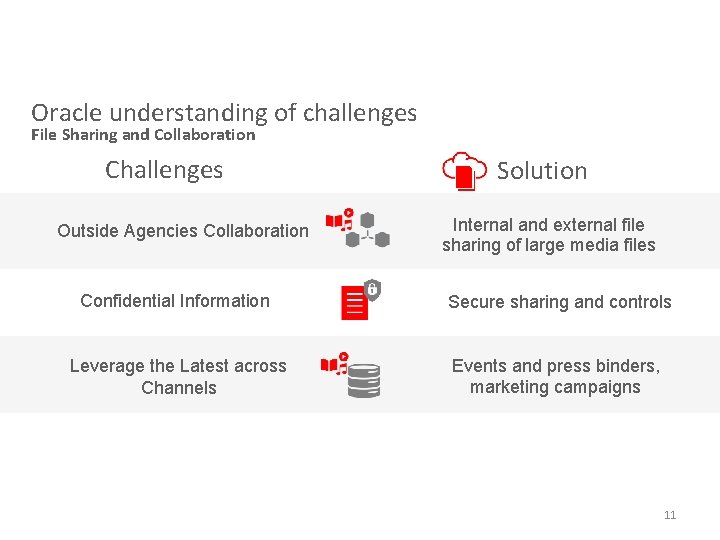 Oracle understanding of challenges File Sharing and Collaboration Challenges Outside Agencies Collaboration Solution Internal