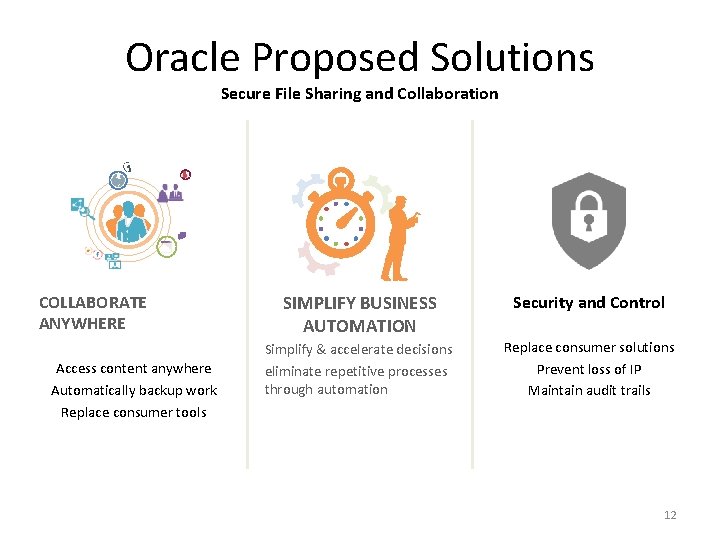 Oracle Proposed Solutions Secure File Sharing and Collaboration COLLABORATE ANYWHERE Access content anywhere Automatically