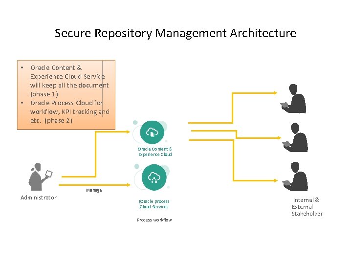 Secure Repository Management Architecture • Oracle Content & Experience Cloud Service will keep all