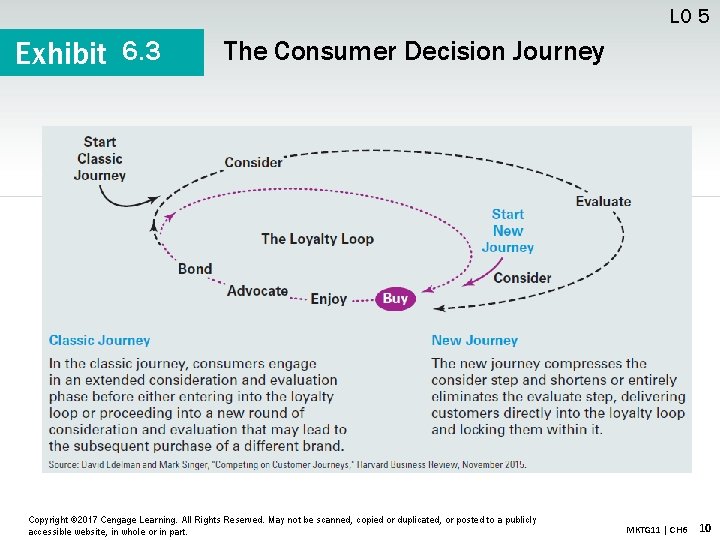 LO 5 Exhibit 6. 3 The Consumer Decision Journey Copyright © 2017 Cengage Learning.