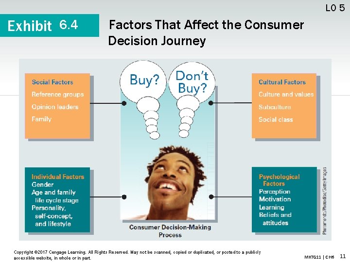 LO 5 Exhibit 6. 4 Factors That Affect the Consumer Decision Journey Copyright ©