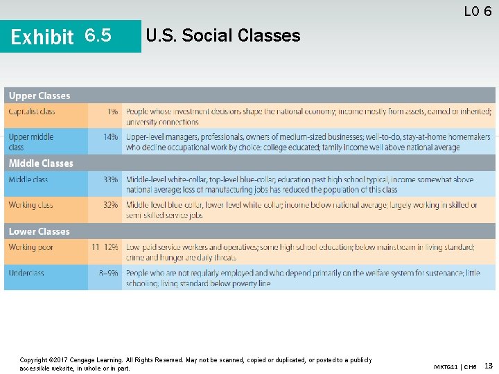 LO 6 Exhibit 6. 5 U. S. Social Classes Copyright © 2017 Cengage Learning.