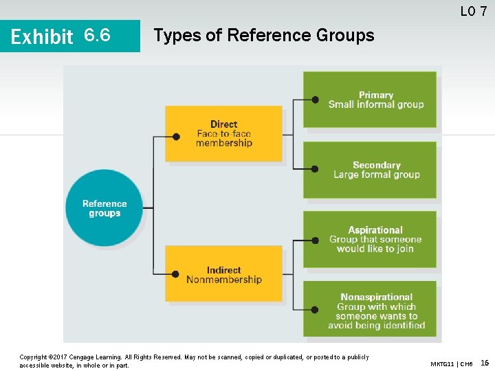 LO 7 Exhibit 6. 6 Types of Reference Groups Copyright © 2017 Cengage Learning.