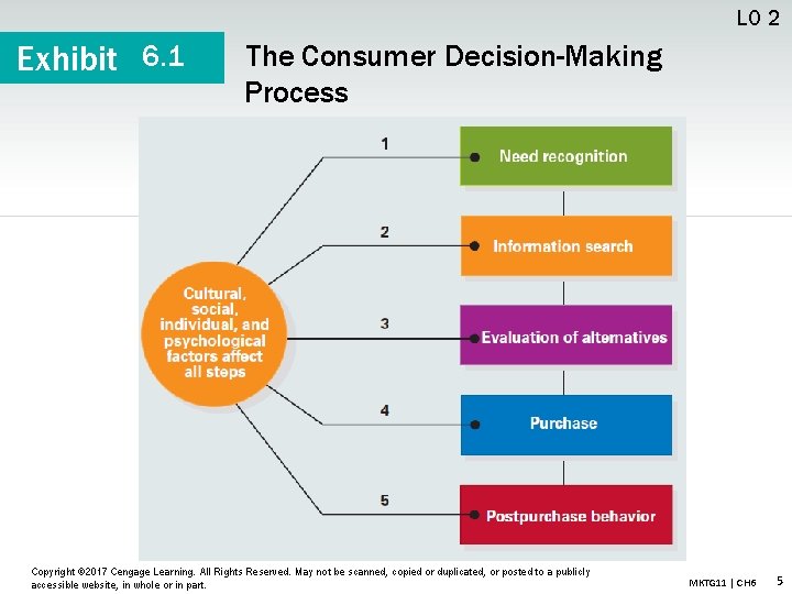 LO 2 Exhibit 6. 1 The Consumer Decision-Making Process Copyright © 2017 Cengage Learning.