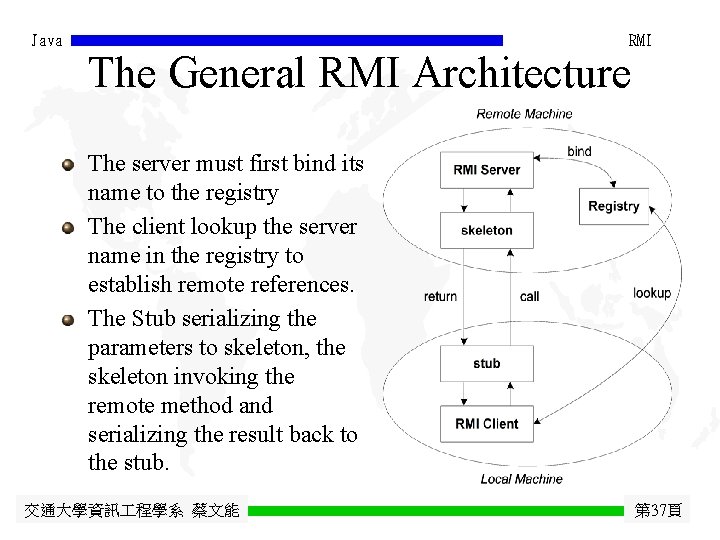 Java RMI The General RMI Architecture The server must first bind its name to