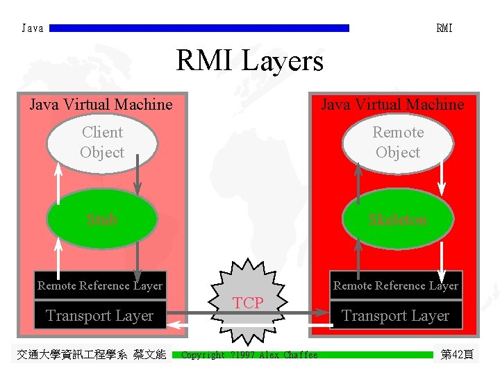 Java RMI Layers Java Virtual Machine Client Object Remote Object Stub Skeleton Remote Reference