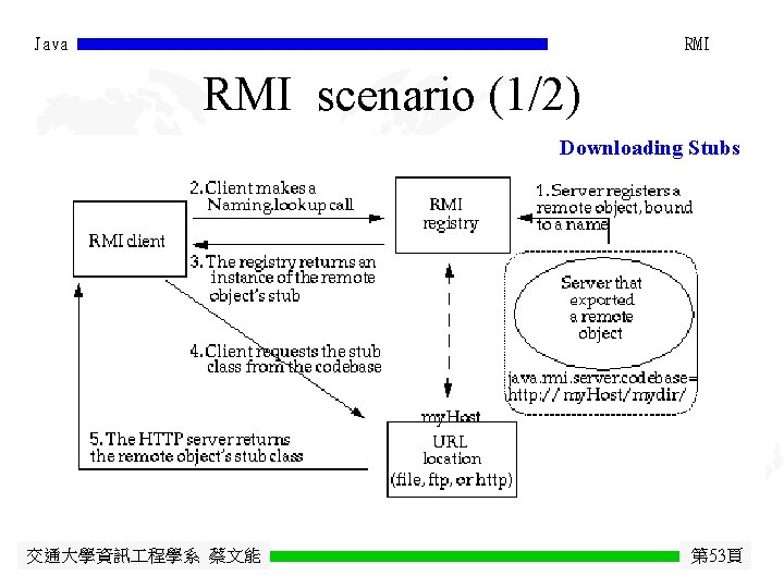 Java RMI scenario (1/2) Downloading Stubs 交通大學資訊 程學系 蔡文能 第 53頁 