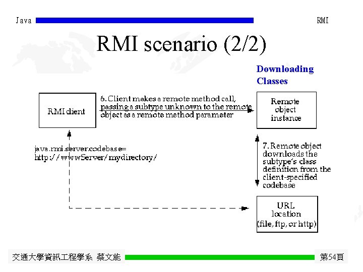 Java RMI scenario (2/2) Downloading Classes 交通大學資訊 程學系 蔡文能 第 54頁 