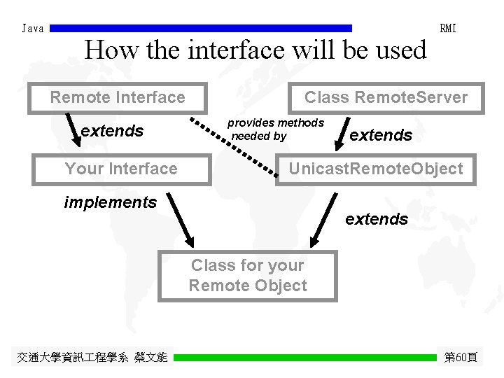 Java How the interface will be used Remote Interface extends Your Interface RMI Class
