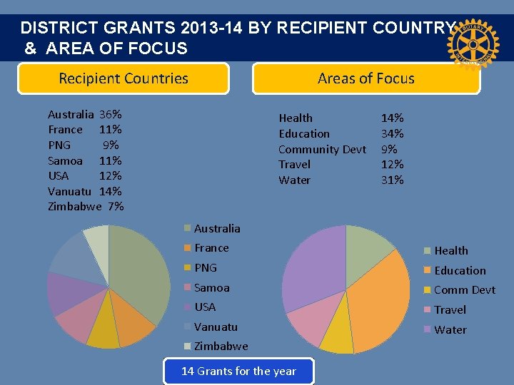 DISTRICT GRANTS 2013 -14 BY RECIPIENT COUNTRY & AREA OF FOCUS Recipient Countries Areas