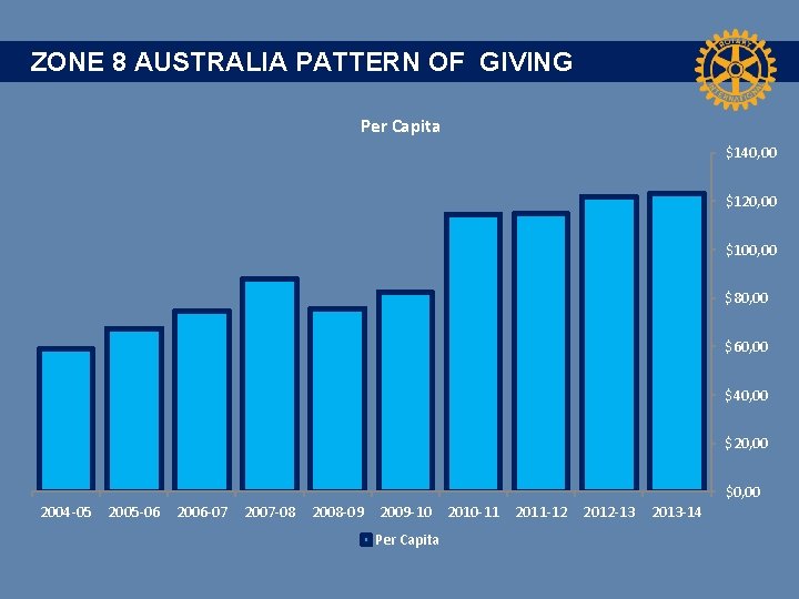 ZONE 8 AUSTRALIA PATTERN OF GIVING Per Capita $140, 00 $120, 00 $100, 00