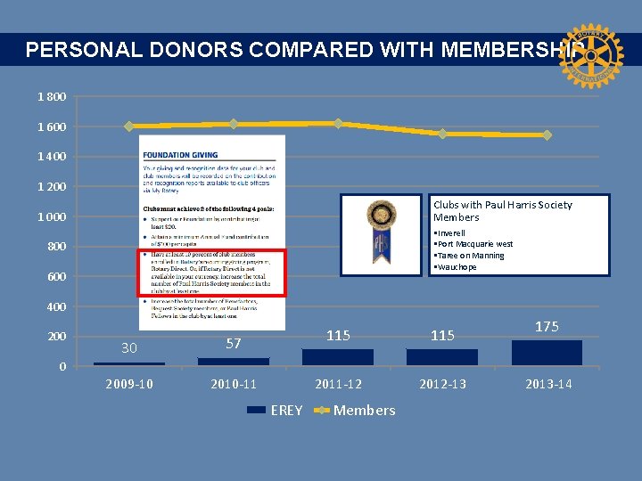 PERSONAL DONORS COMPARED WITH MEMBERSHIP 1 800 1 600 1 400 1 200 Clubs