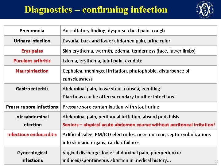 Diagnostics – confirming infection Pneumonia Urinary infection Erysipelas Purulent arthritis Auscultatory finding, dyspnea, chest