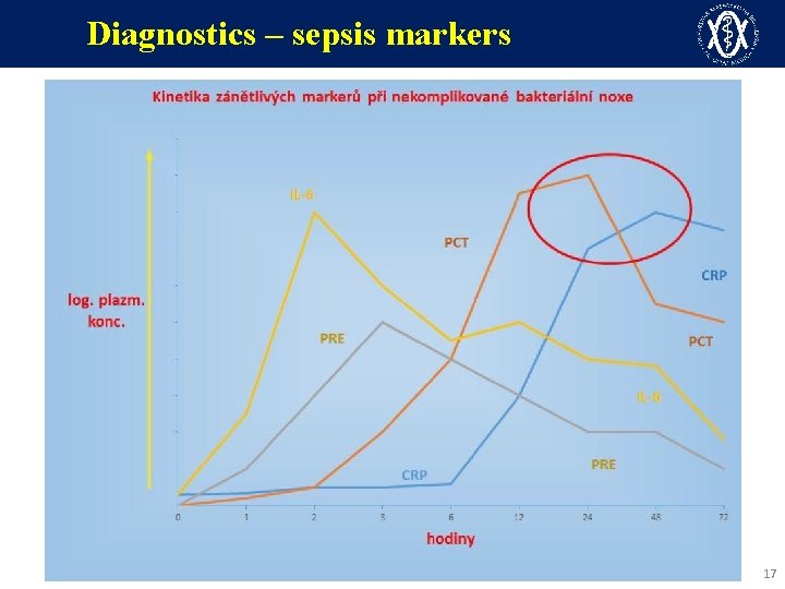 Diagnostics – sepsis markers 17 