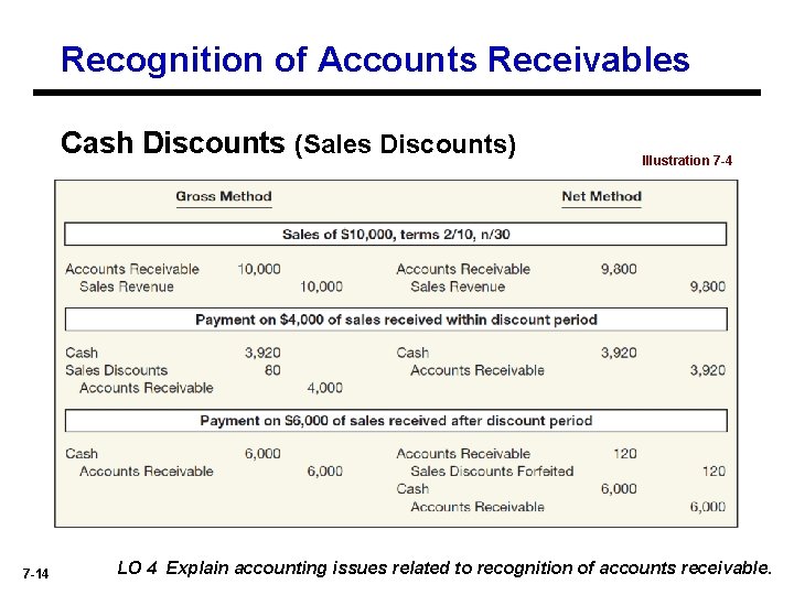 Recognition of Accounts Receivables Cash Discounts (Sales Discounts) 7 -14 Illustration 7 -4 LO