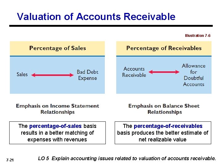 Valuation of Accounts Receivable Illustration 7 -6 The percentage-of-sales basis results in a better