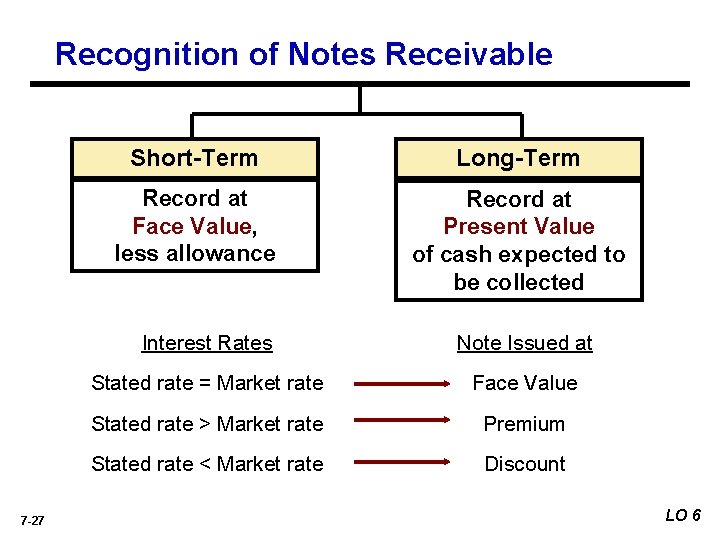 Recognition of Notes Receivable 7 -27 Short-Term Long-Term Record at Face Value, less allowance