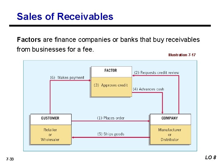 Sales of Receivables Factors are finance companies or banks that buy receivables from businesses
