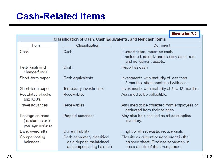 Cash-Related Items Illustration 7 -2 7 -6 LO 2 