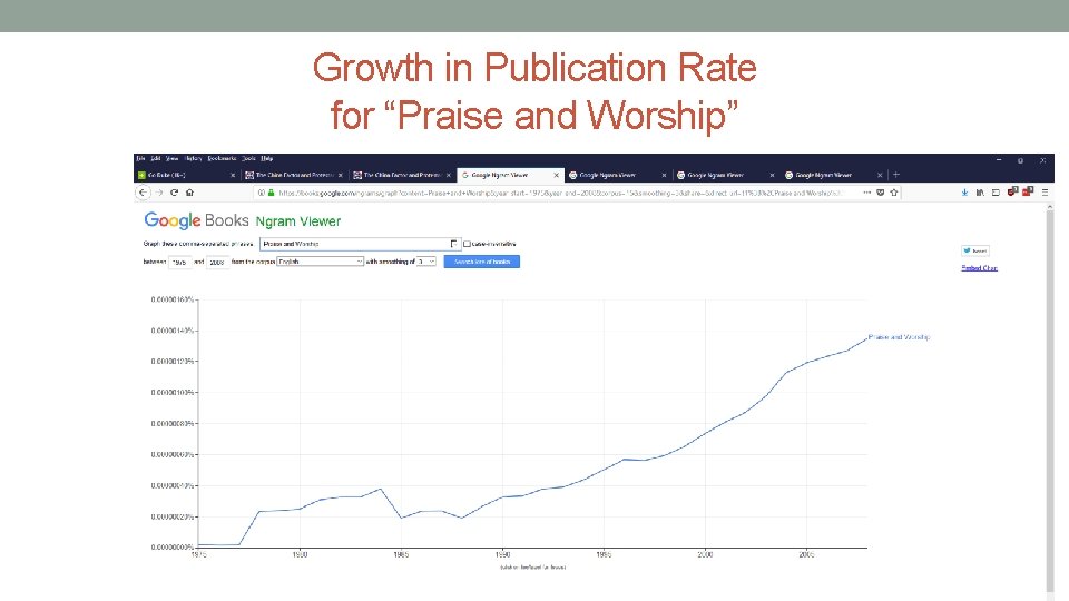 Growth in Publication Rate for “Praise and Worship” 