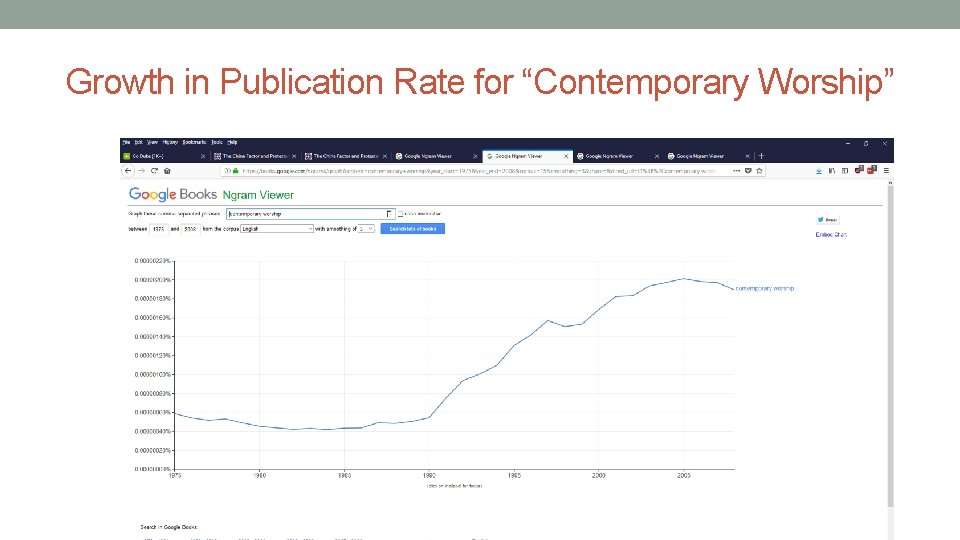 Growth in Publication Rate for “Contemporary Worship” 