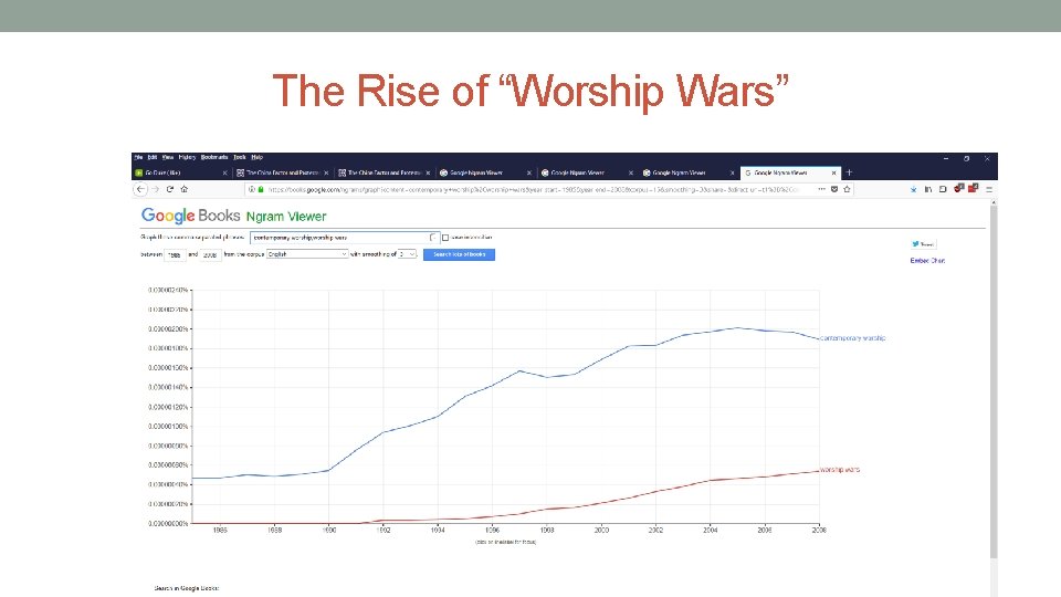 The Rise of “Worship Wars” 