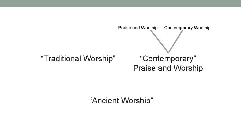 Praise and Worship “Traditional Worship” Contemporary Worship “Contemporary” Praise and Worship “Ancient Worship” 