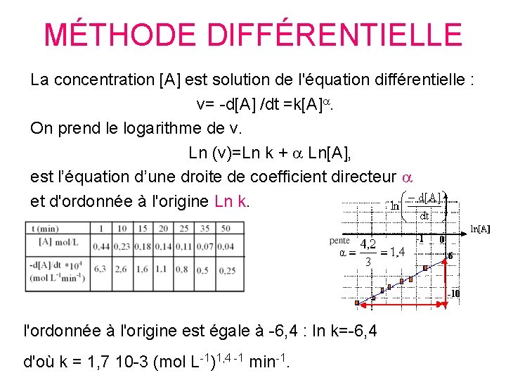 MÉTHODE DIFFÉRENTIELLE La concentration [A] est solution de l'équation différentielle : v= -d[A] /dt