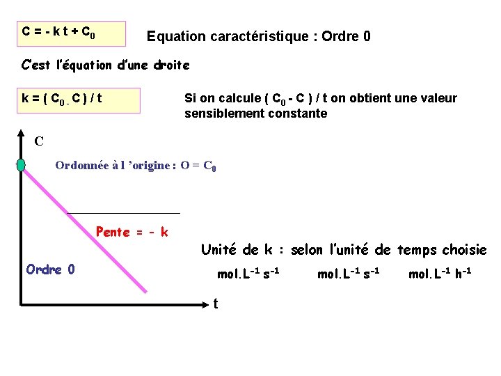 C = - k t + C 0 Equation caractéristique : Ordre 0 C’est