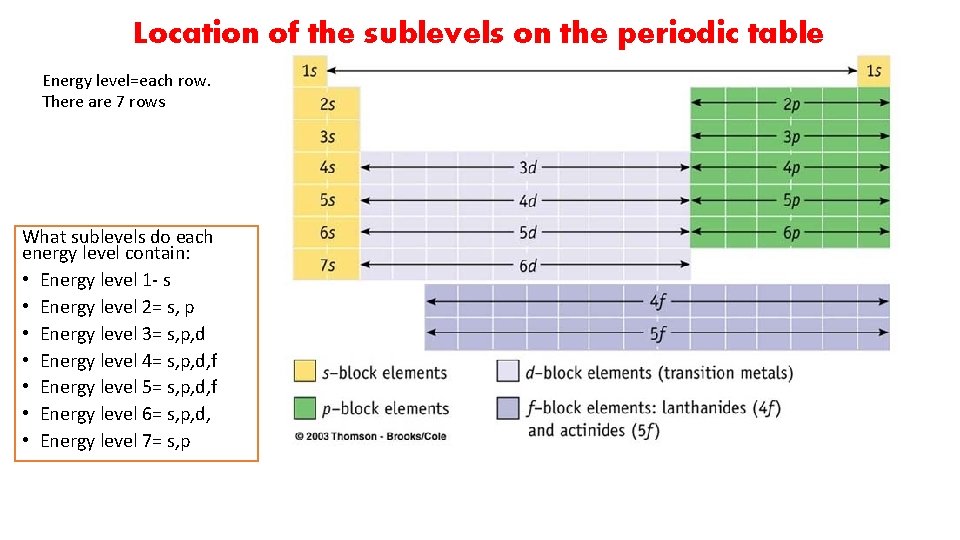 Location of the sublevels on the periodic table Energy level=each row. There are 7 Location of the sublevels on the periodic table Energy level=each row. There are 7