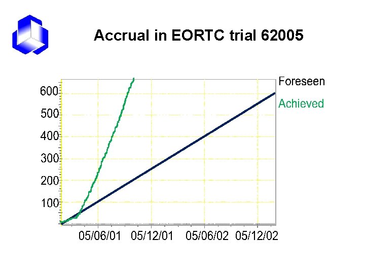 Accrual in EORTC trial 62005 