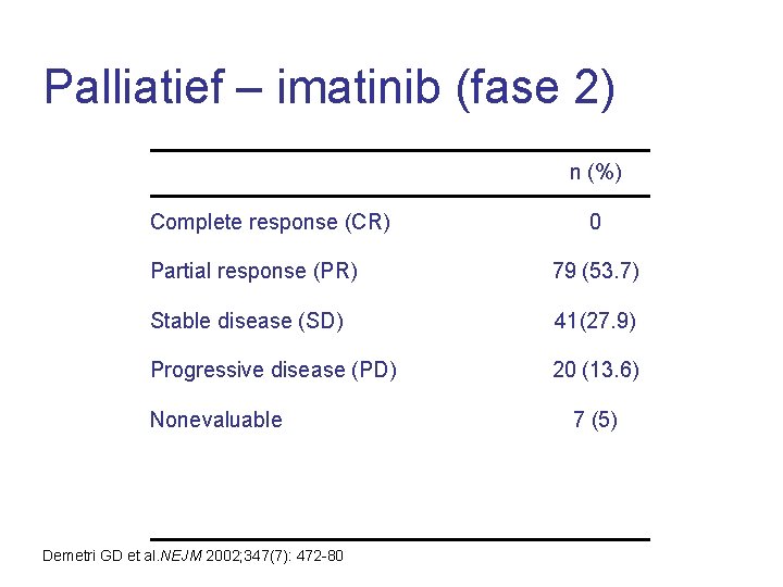 Palliatief – imatinib (fase 2) n (%) Complete response (CR) 0 Partial response (PR)