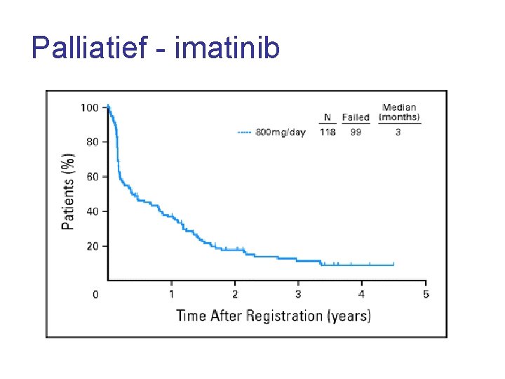 Palliatief - imatinib 