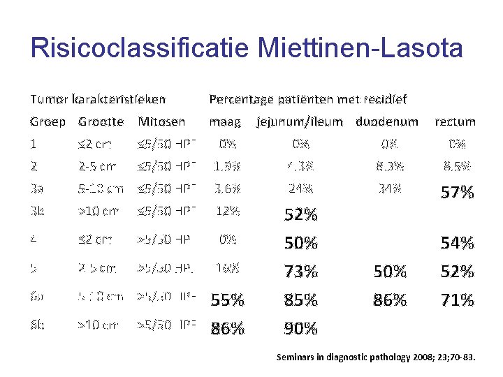 Risicoclassificatie Miettinen-Lasota Tumor karakteristieken Percentage patiënten met recidief Groep Grootte Mitosen maag jejunum/ileum duodenum