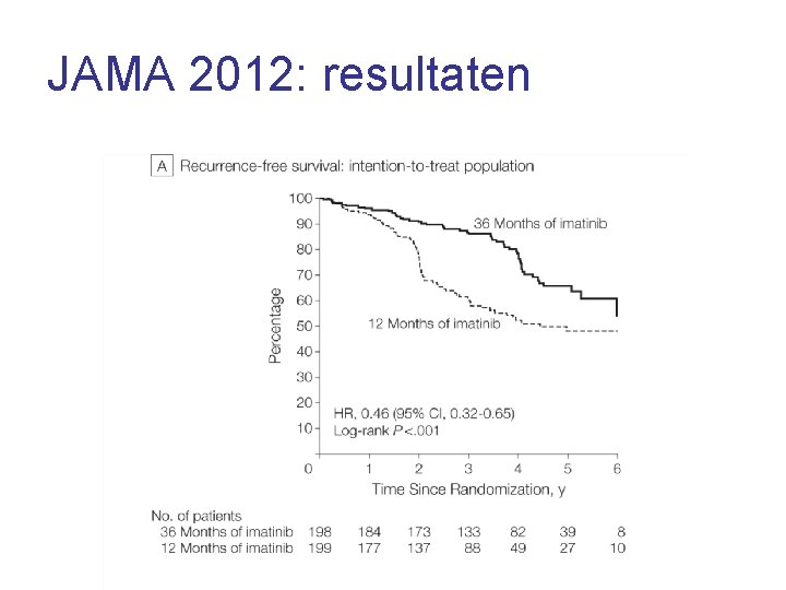 JAMA 2012: resultaten 