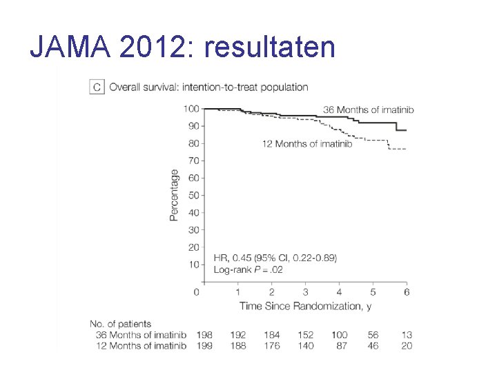 JAMA 2012: resultaten 