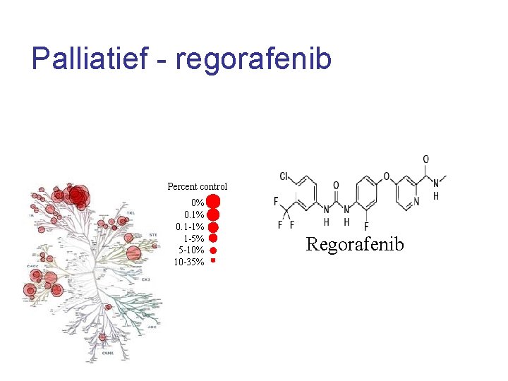 Palliatief - regorafenib Percent control 0% 0. 1 -1% 1 -5% 5 -10% 10