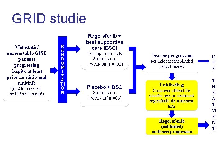 GRID studie Metastatic/ unresectable GIST patients progressing despite at least prior imatinib and sunitinib
